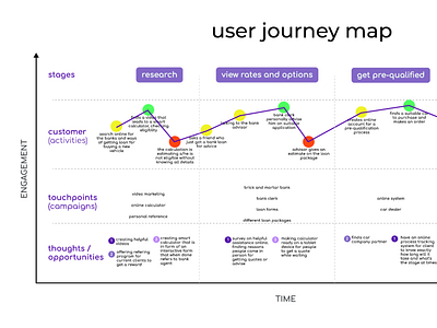 User Journey Map Sample