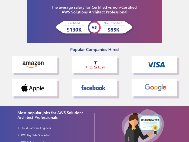 average-salary-for-certified-infographic-by-techademy-on-dribbble