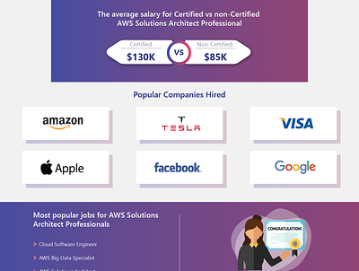 Average salary for certified infographic