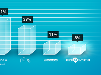 CelluShield Infographic bar graph graph infographic