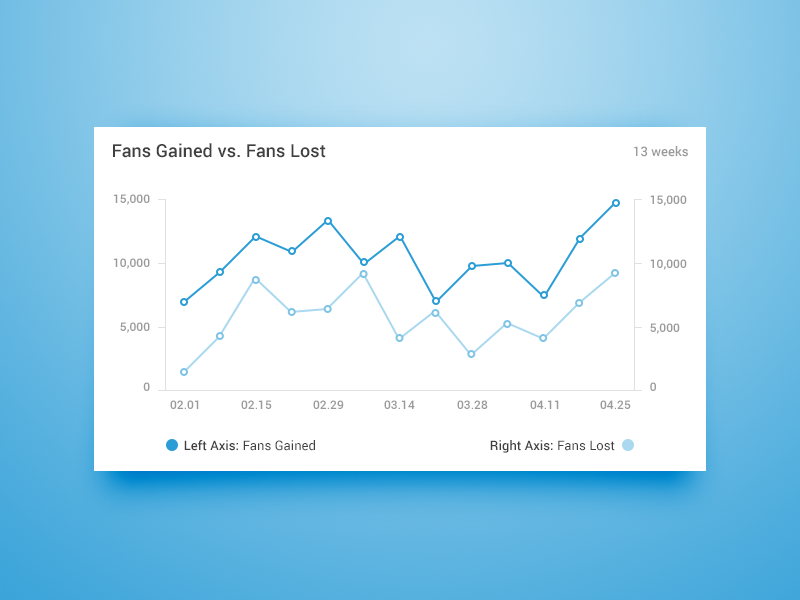 Dual axis dashboard chart