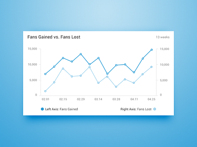 Dual Axis Dashboard Chart chart charts dashboard line chart social media stats ui user interface website