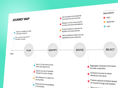 Journey Map concept design interaction design journey map poster sketch user experience ux
