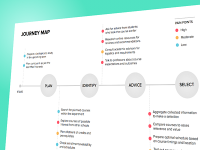 Journey Map