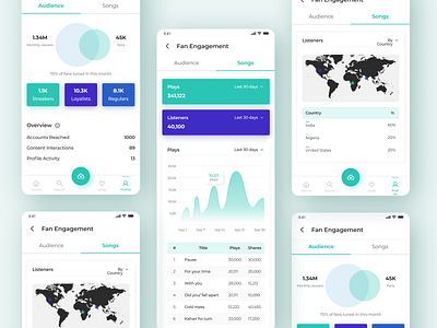 Music Stats Dashboard dashboard designer music app music app ui music statistics product designer ui uidesign user experience user interface user research ux uxdesign visual design