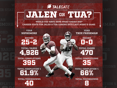 Talegate - Jalen or Tua? alabama football graphic design sports design