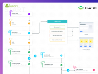 KLAVIYO EMAIL KLAVIYO email marketing klaviyo klaviyo email flows klaviyo marketing klaviyo salesfunnels shopify marketing shopify sales