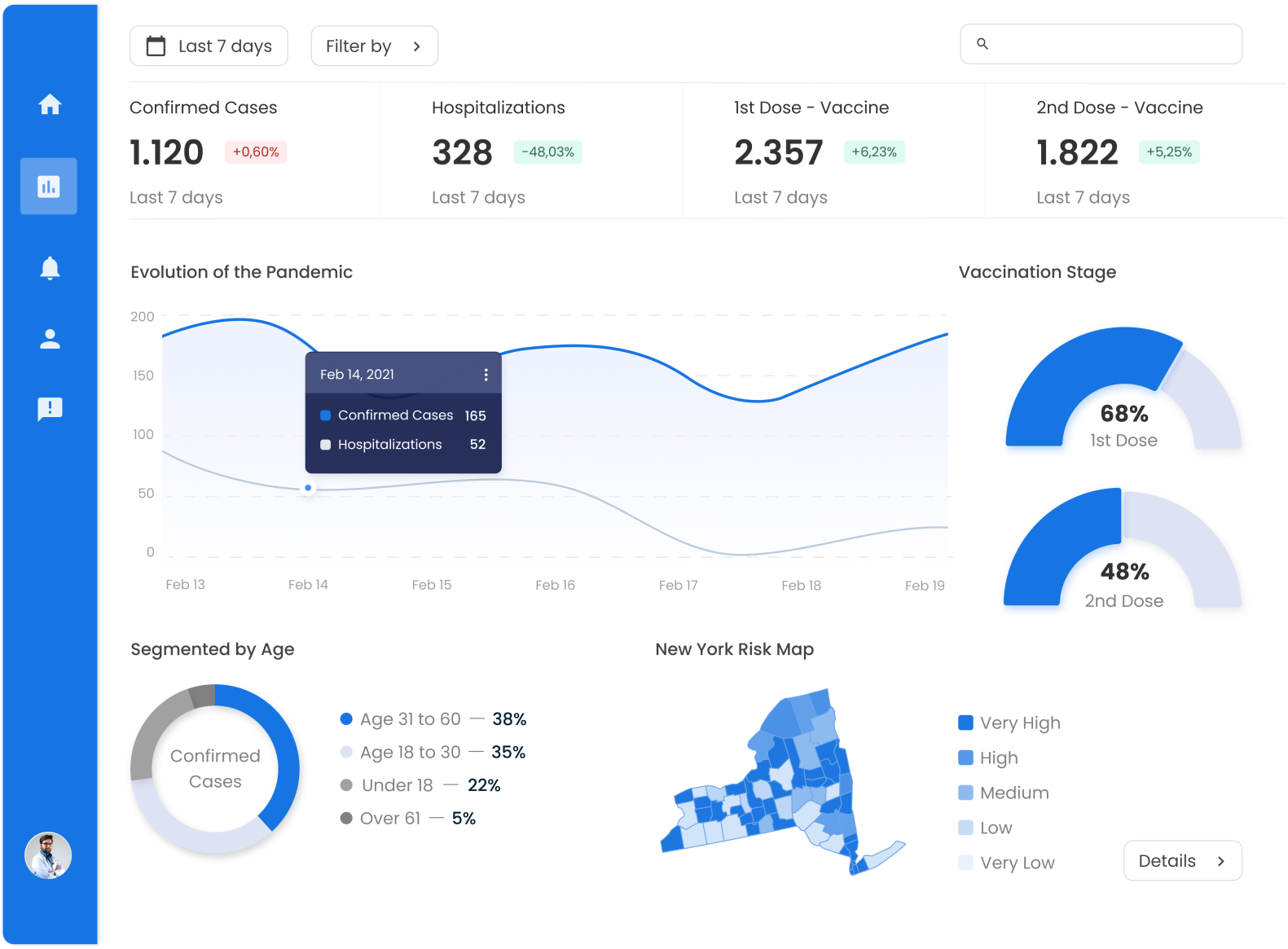 Covid-19 Dashboard Analytics by Fabricio Corrieri Bizonin on Dribbble