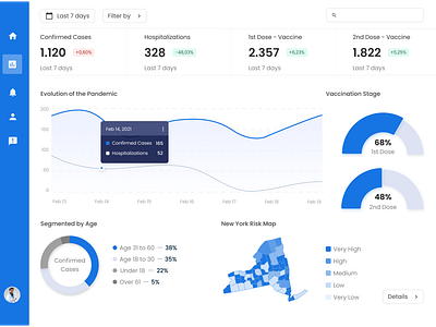 Covid-19 Dashboard Analytics