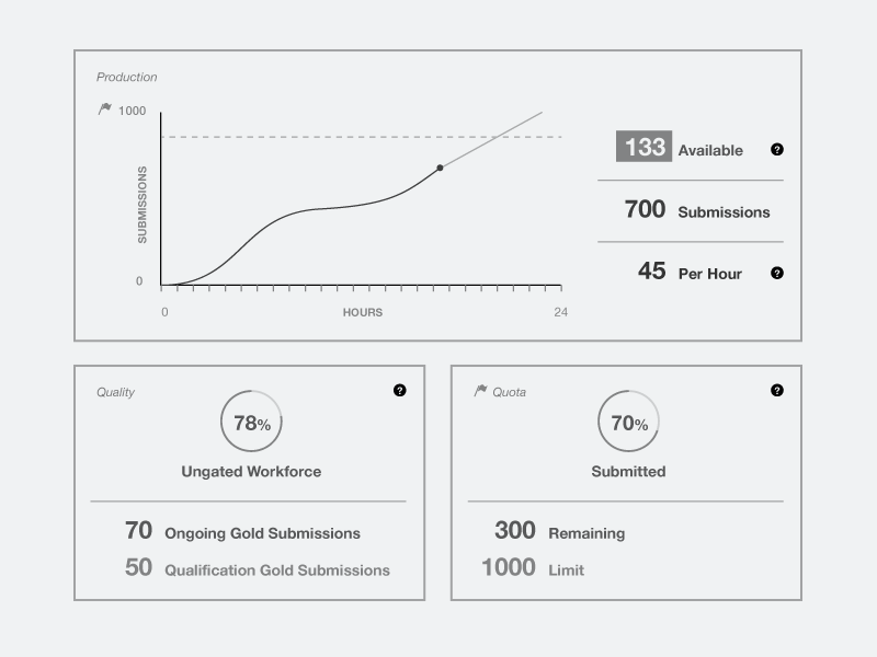 Throughput Layout Throughput Dashboard by Alex Dahl on Dribbble