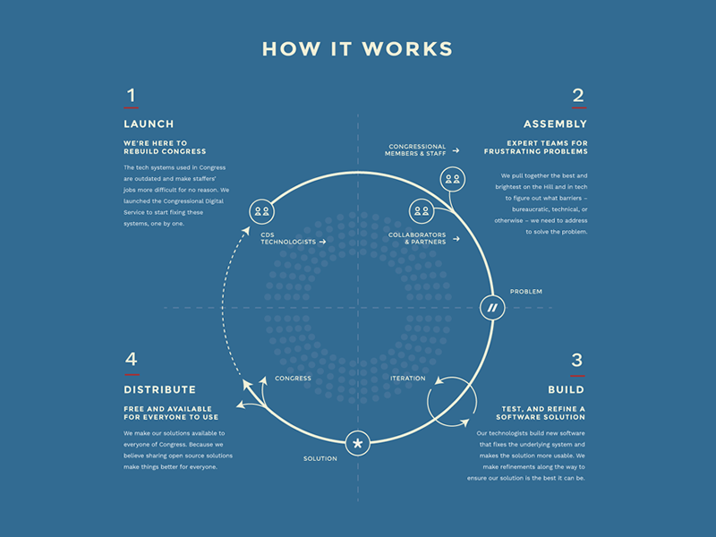 How It Works Diagram government flow data chart infographic