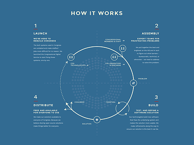 How It Works Diagram chart data flow government infographic