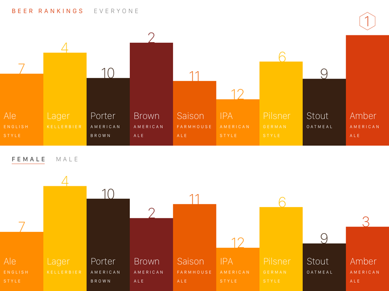 Beer Rankings By Maria Burke For IBM Cloud Experience Lab On Dribbble beer-rankings-by-maria-burke-for-ibm-cloud-experience-lab-on-dribbble