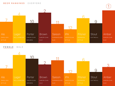 Beer Rankings analytics beer dashboard graph
