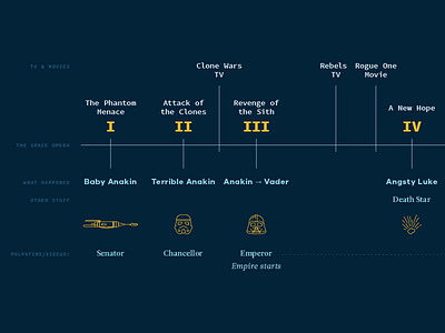 Star Wars Timeline