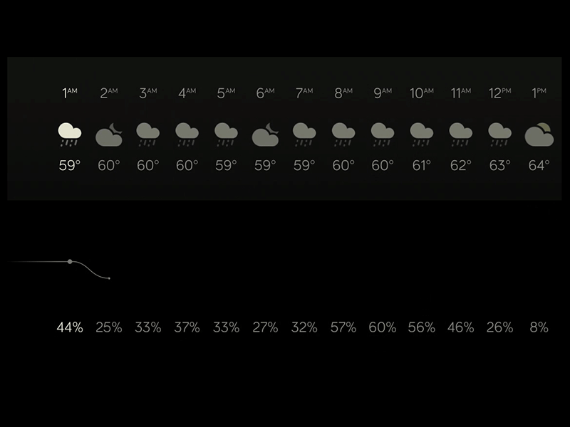 Unobtrusive Forecast Chart 2 animation design dieter rams locations ui ux weather dial web wthr