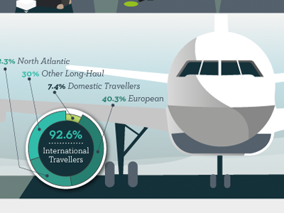 Travelin' Travelin' Part Duex (for Column Five Media infographic pie chart travel vector