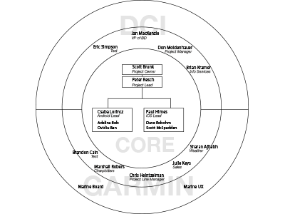 Stakeholder Target diagram