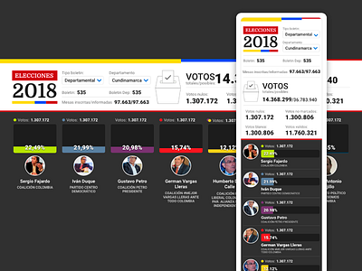 Presidenciales charts colombia data elections interface percentages political president presidential results ui vote