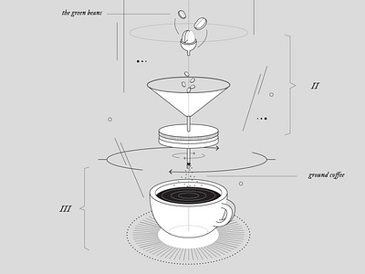 Three Steps of Coffee Making (2/2)