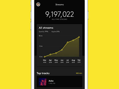 A new look for your streaming data - Amuse amuse dark ui data graph music stats