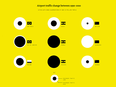 Airport traffic change infographics web