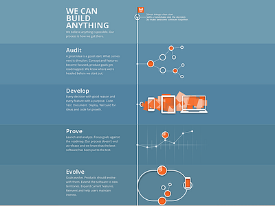 Development Process