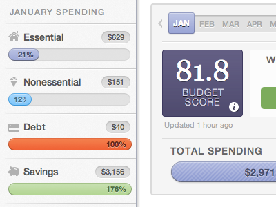 Budget Dashboard app chart dashboard design graph meter ui web