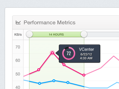 Performance Metrics V2 app chart graph line