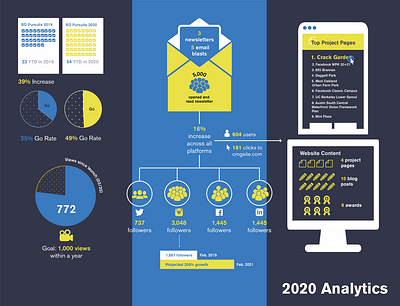 CMG - Social Media + Website Analytics Infographic analytics design infographic marketing design