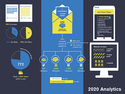 CMG - Social Media + Website Analytics Infographic analytics design infographic marketing design