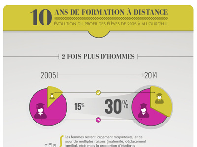 Ingographie | Design Graphique graphic design icon graphic infographic