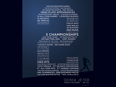 Derek Jeter - Career By the Numbers illustration infographic sports