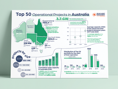 Solar Projects in Australia Data visualisation - Infographic branding data data visualization data viz design graphics illustration infographic infographics information information design minimal typography ui ui design uiux