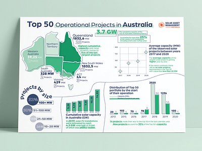 Solar Projects in Australia Data visualisation - Infographic