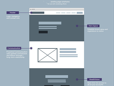 Low Fidelity Landing Page Wire landing page layout low fidelity strategy wireframes wires