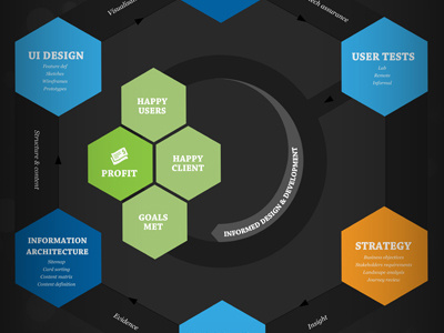 Ux Agon flow chart hexagon infographic ux