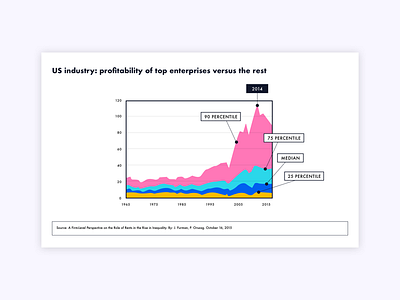 HBR dataviz#2 area graph dataviz infographic stacked area chart