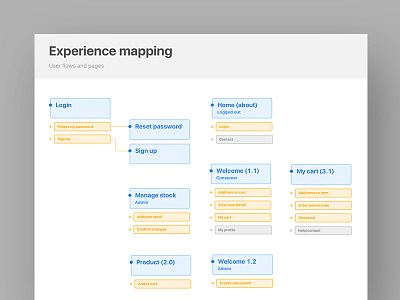 UX mapping flow mapping ui user ux wireframe