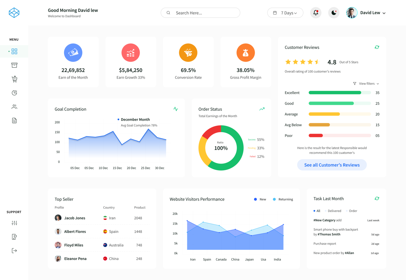 E-Commerce Dashboard Panel by Mostafijur Rahman on Dribbble