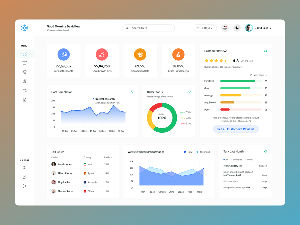 E-Commerce Dashboard Panel by Mostafijur Rahman on Dribbble