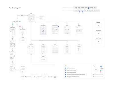 Sitemapping