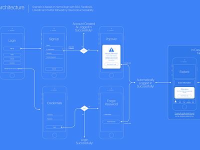 Login User Flow Architecture by Amr Kamal on Dribbble