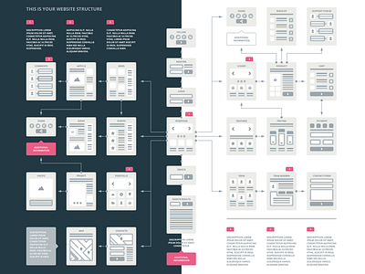 EasyThree Website UX Flowchart