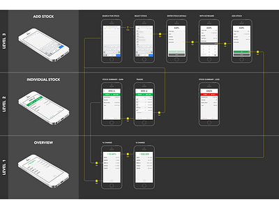 Interaction flow and screen hierarchy concept