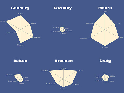 James Bond infographic 007 bond brosnan connery data visualization girl info infographic james bond martini movie women