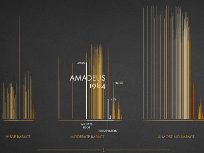 The Impact of Oscar Nominations d3 data data visualization hollywood infographic movie nomination oscar oscars