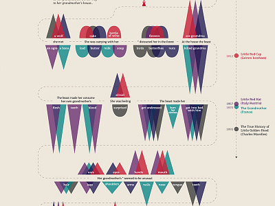 Violence and Abuse in Little Red Riding Hood abuse data visualization fable fairy tale infographic little red riding hood tale triangle violence