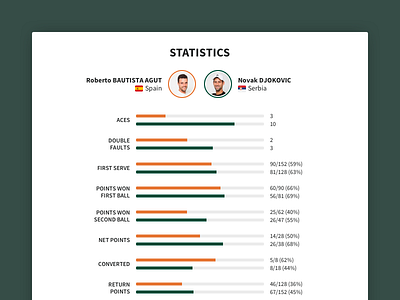 Roland Garros 2018 Match Page Statistics data visualization information design sports statistics stats tennis ui ux