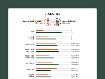 Roland Garros 2018 Match Page Statistics
